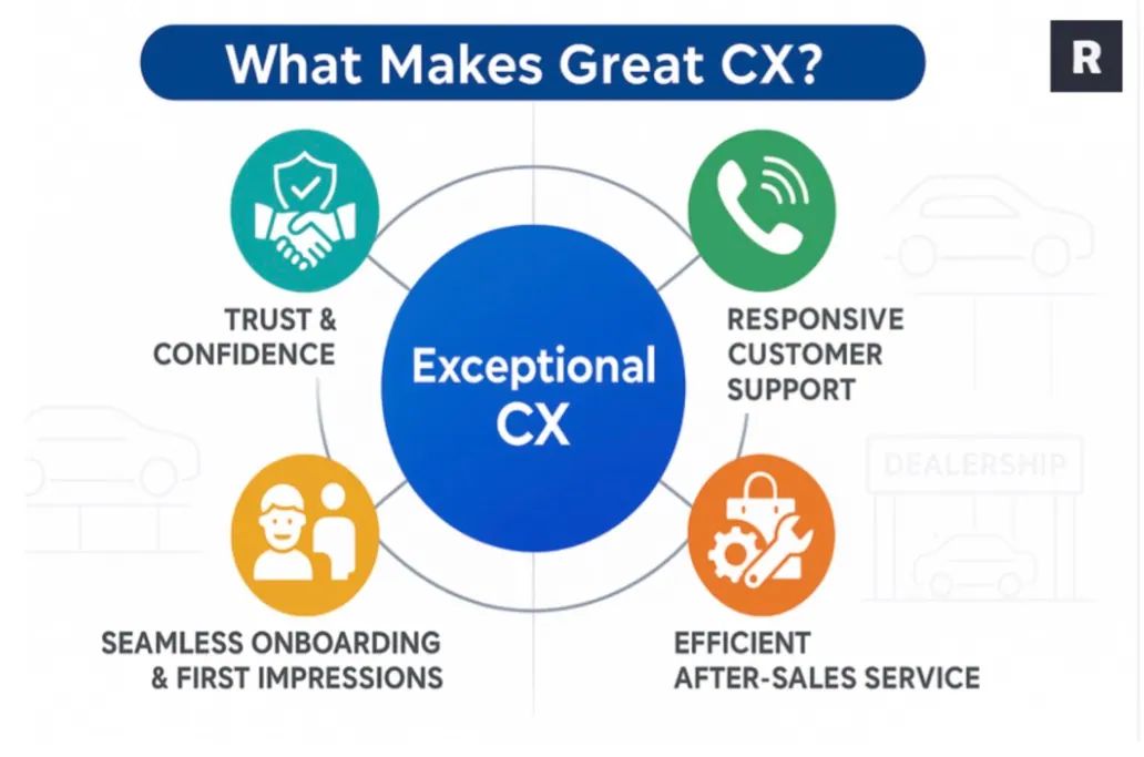 Graph showing the impact of customer experience on revenue in automotive industry - how Automotive AI Employees improve CX